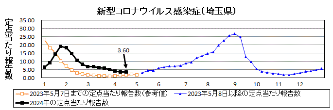 新型コロナウイルス感染症流行グラフ