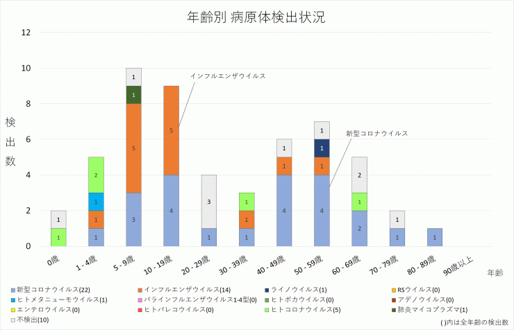 年齢別病原体検出数_2024年第11週