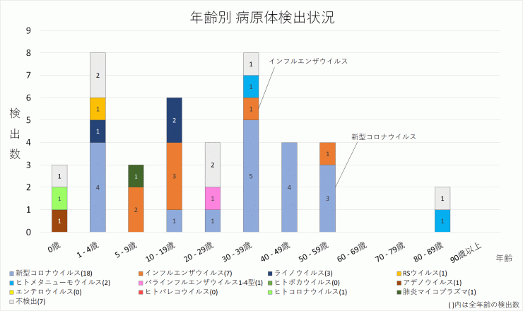 年齢別病原体検出数_2024年第12週