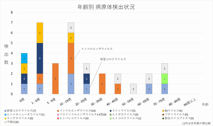 年齢別病原体検出数_2024年第14週