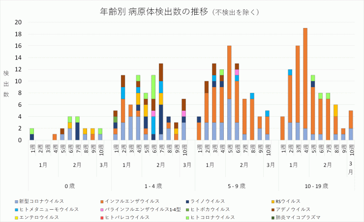 年齢別病原体検出数の推移_2024年1週-10週