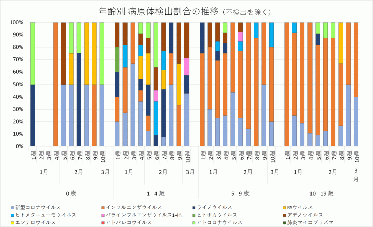 年齢別病原体検出割合の推移_2024年1週-10週