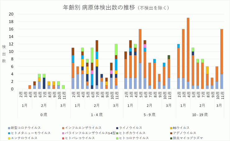 年齢別病原体検出数の推移_2024年2週-11週