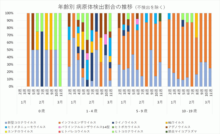 年齢別病原体検出割合の推移_2024年2週-11週