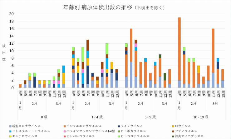 年齢別病原体検出数の推移_2024年3週-13週