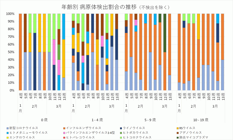 年齢別病原体検出割合の推移_2024年3週-13週