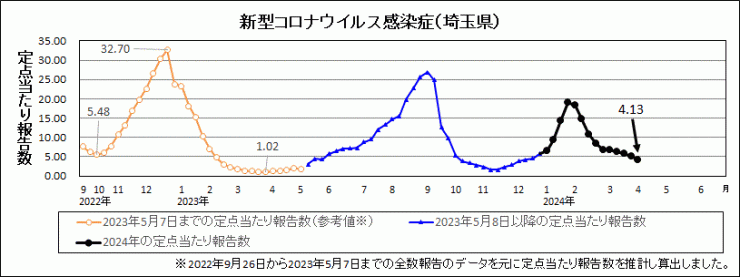 R6年14週covid-19定点当たり報告数