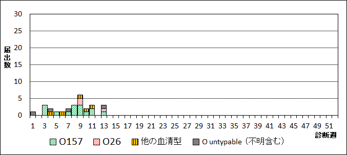 2024年腸管出血性大腸菌週別血清型届出数グラフ