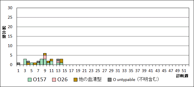 2024年腸管出血性大腸菌週別血清型届出数グラフ