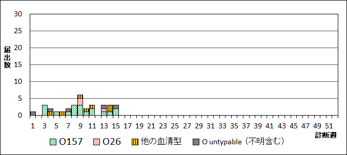 2024年腸管出血性大腸菌週別血清型届出数グラフ