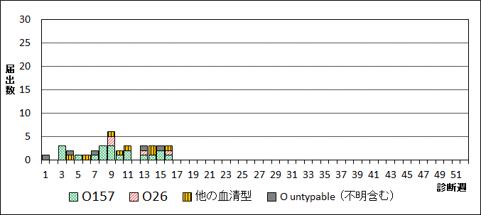 2024年腸管出血性大腸菌週別血清型届出数グラフ