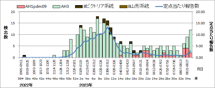 インフルエンザウイルス週別検出状況（検体採取別集計）