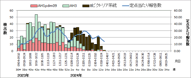 インフルエンザウイルス週別検出状況（検体採取別集計）