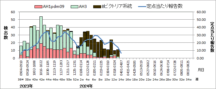 インフルエンザウイルス週別検出状況（検体採取別集計）