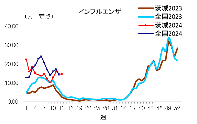 インフルエンザ定点当たり報告数推移