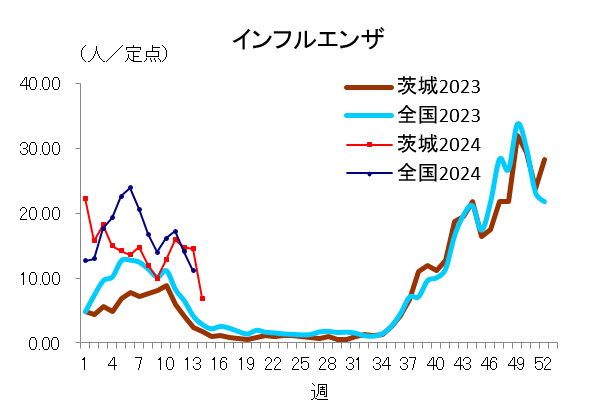 インフルエンザ定点当たり報告数推移