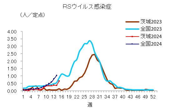 RSウイルス感染症定点当たり報告数推移