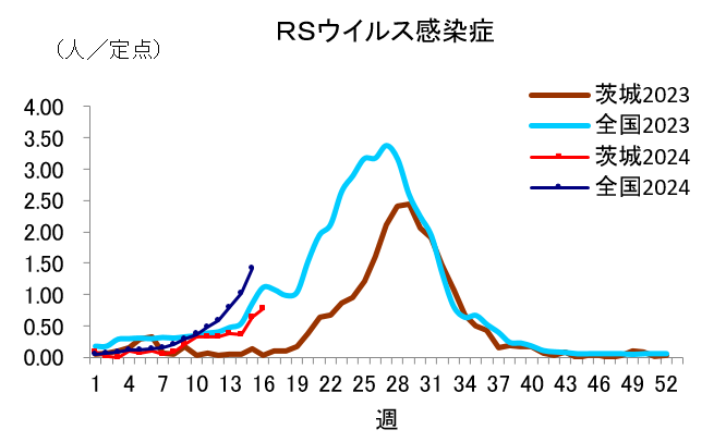 RSウイルス感染症定点当たり報告数推移