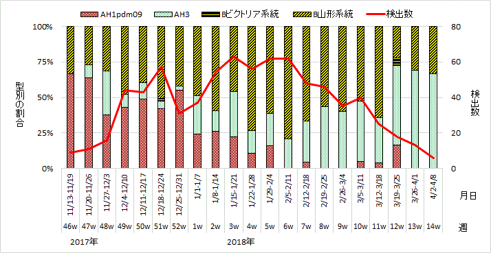 流行期（2017年46週～2018年14週）のインフルエンザウイルスの型別検出割合