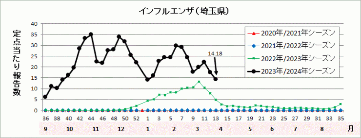 インフルエンザ流行グラフ