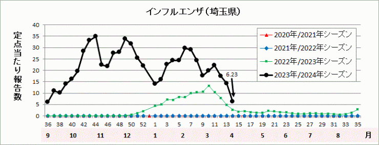 インフルエンザ流行グラフ