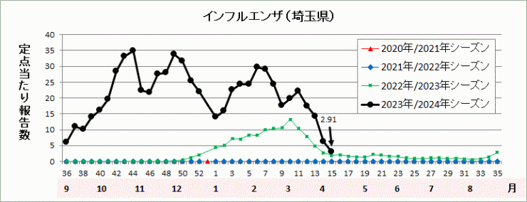 インフルエンザ流行グラフ