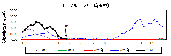 インフルエンザ流行グラフ