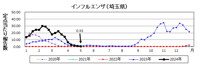 インフルエンザ流行グラフ