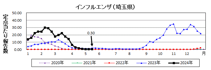 インフルエンザ流行グラフ