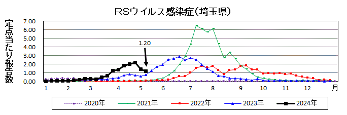 RSウイルス感染症流行グラフ