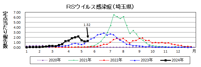 RSウイルス感染症流行グラフ