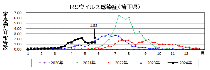 RSウイルス感染症流行グラフ