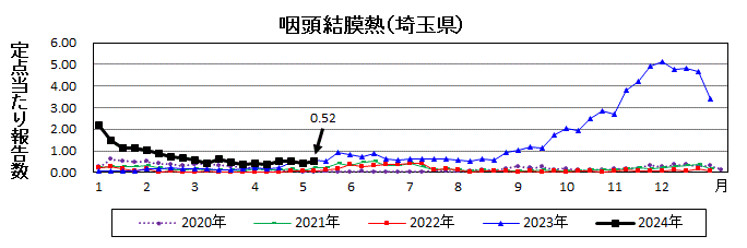 咽頭結膜熱流行グラフ