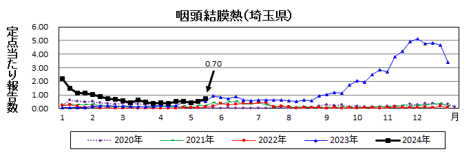 咽頭結膜熱流行グラフ