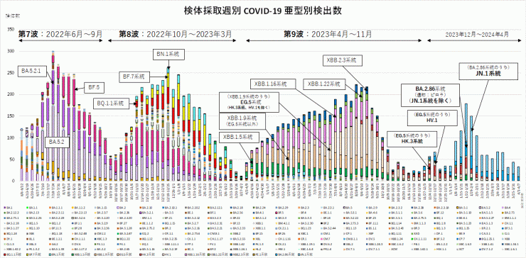 亜型別検出数の推移（2024年4月25日現在）