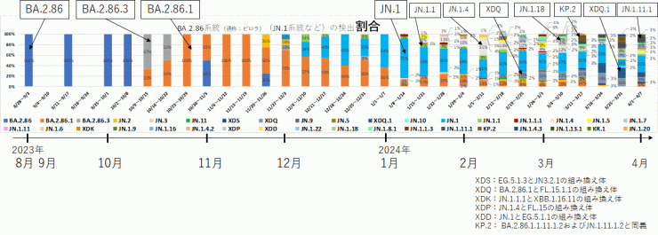 BA.2.86系統及びJN.1系統の内訳（2024年4月25日現在）