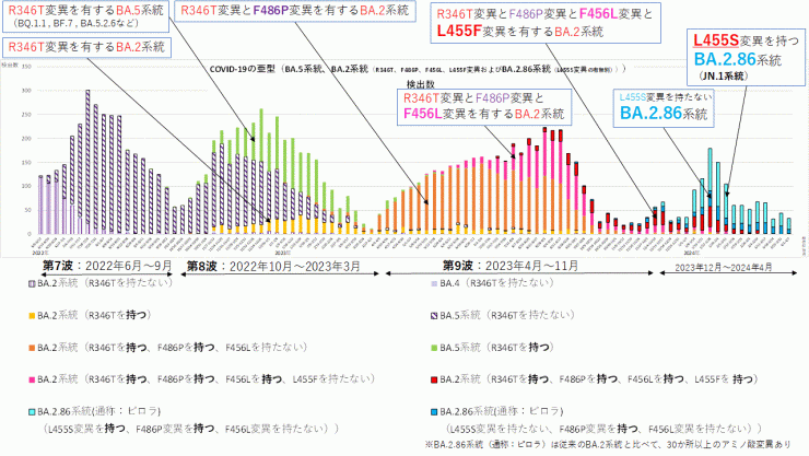 R346T変異とF486P変異とF456L変異とL455F変異に着目したグラフ（2024年4月25日現在）