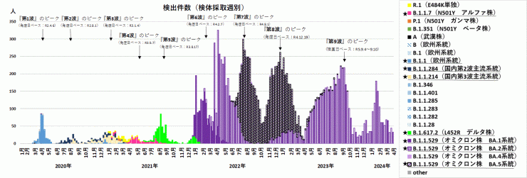 検出ゲノムの推移（2024年4月25日現在）