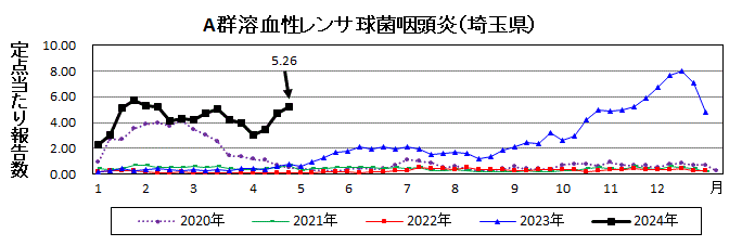 A群溶血性レンサ球菌咽頭炎流行グラフ