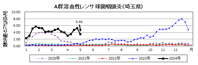 A群溶血性レンサ球菌咽頭炎流行グラフ