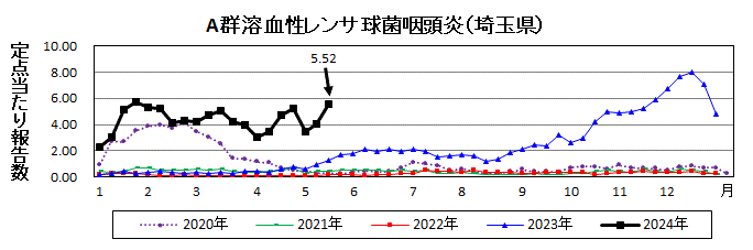 A群溶血性レンサ球菌咽頭炎流行グラフ