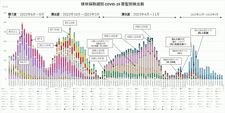 亜型別検出数の推移（2024年5月9日現在）