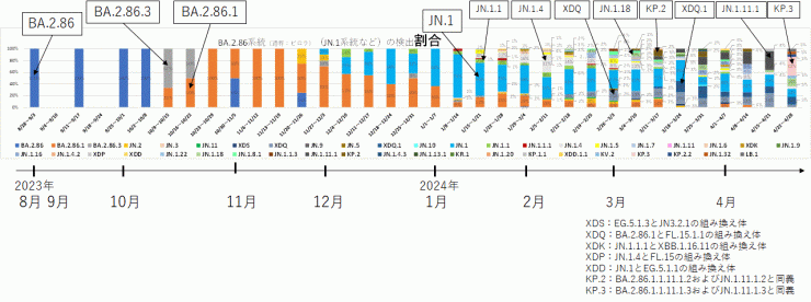 BA.2.86系統及びJN.1系統の内訳（2024年5月9日現在）