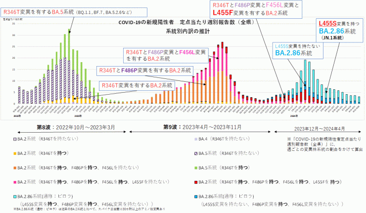 COVID-19新規陽性者定点当たり報告数系統別内訳の推計（2024年5月9日現在）