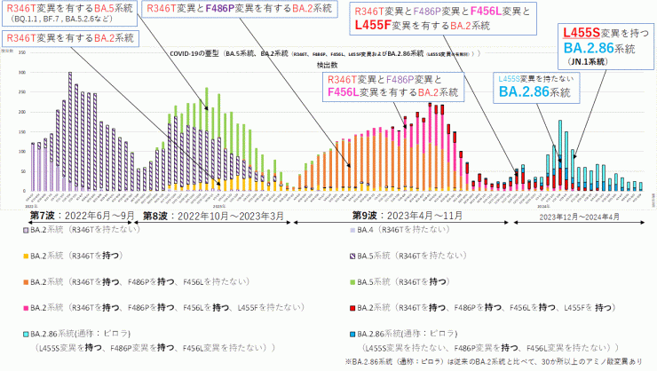 R346T変異とF486P変異とF456L変異とL455F変異に着目したグラフ（2024年5月9日現在）