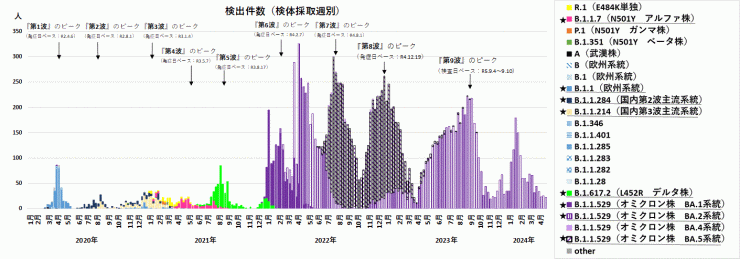 検出ゲノムの推移（2024年5月9日現在）