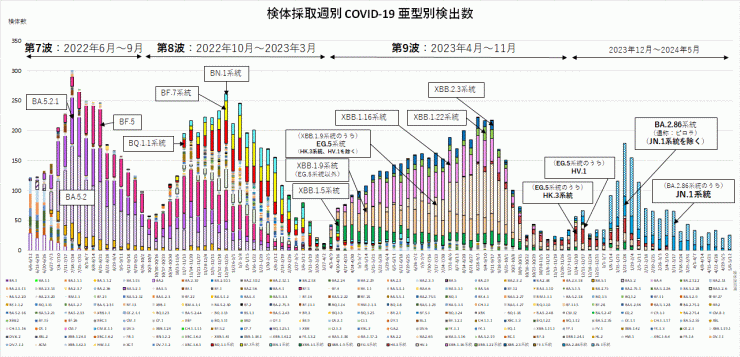 亜型別検出数の推移（2024年5月23日現在）