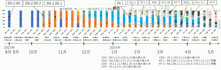 BA.2.86系統及びJN.1系統の内訳（2024年5月23日現在）