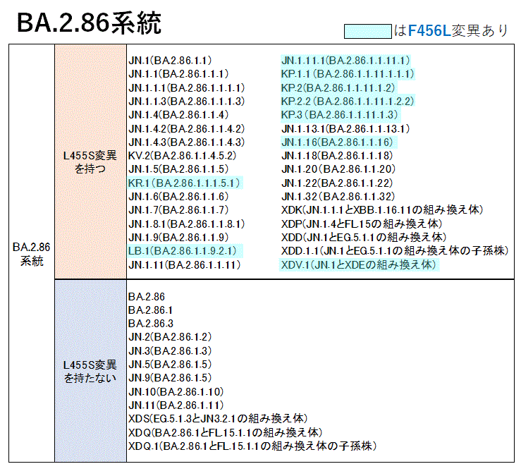 一覧表（BA.2.86系統）