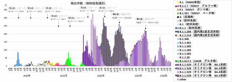 検出ゲノムの推移（2024年5月23日現在）